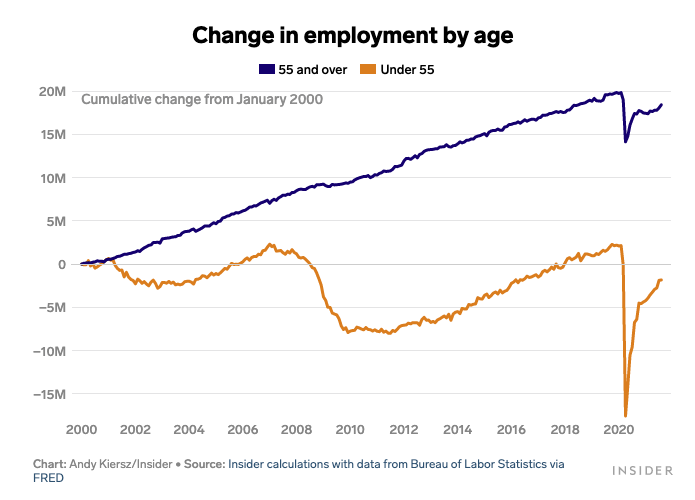 Age changes in Employment