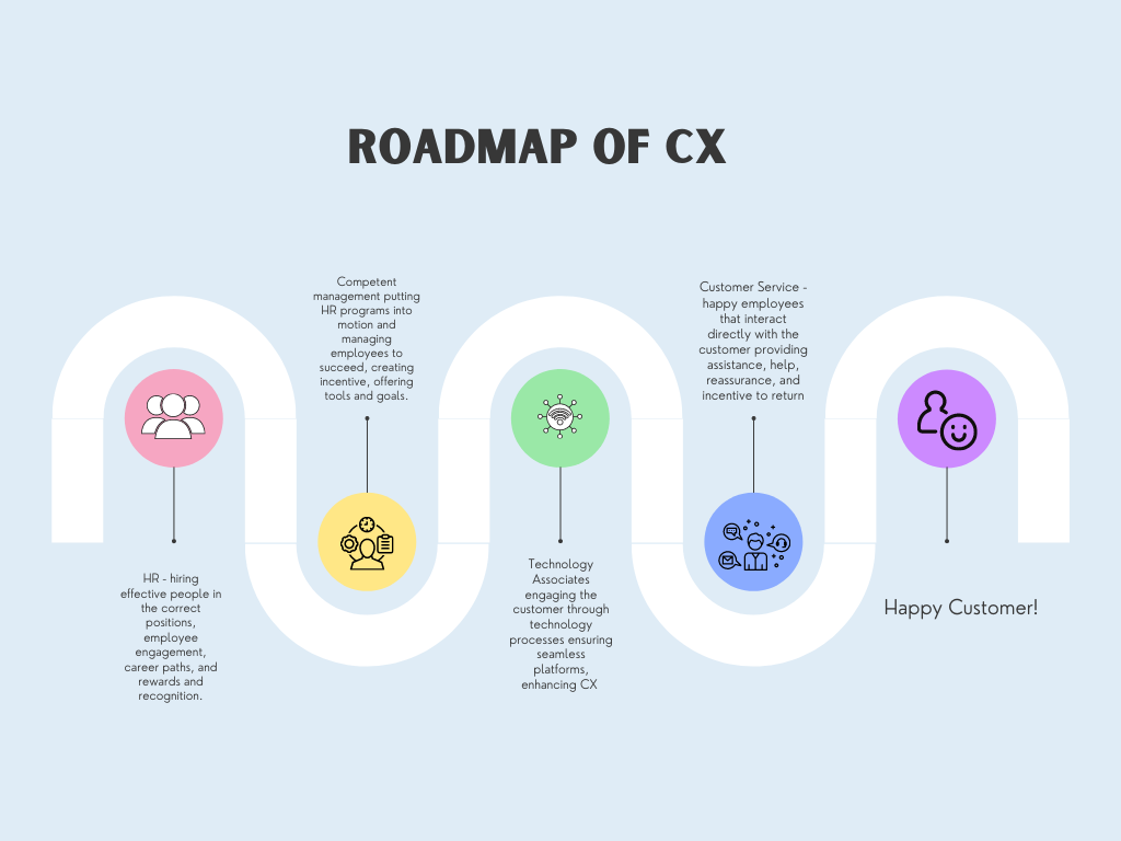 Roadmap of CX