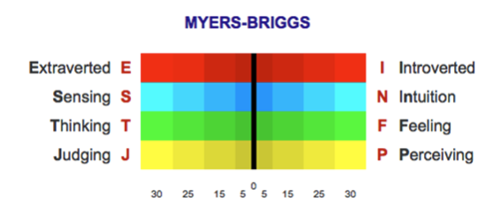 Myers-Briggs Indicator